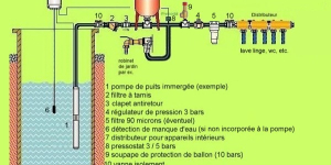 Pompe immergée, comment ça marche ?