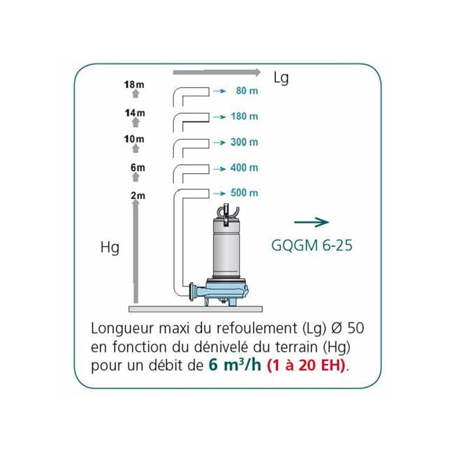 Pompe GQG Calpeda - Triphasée