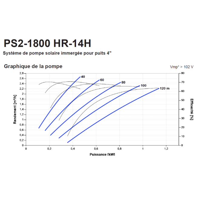 Kit pompe solaire PS2-1800 HR-14H-2 - 80m - Lorentz