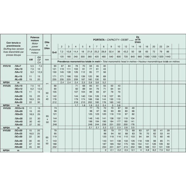 Pompe multicellulaires HVU Caprari