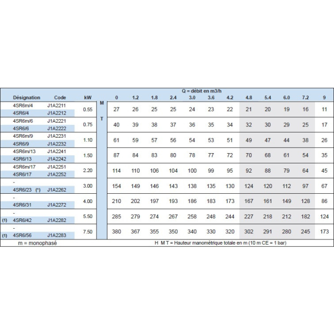 Pompe immergée 4SR10 Monophasée Pedrollo