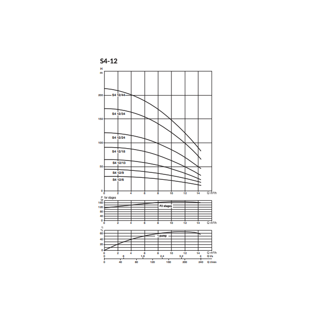 Pompes de forage S4-12 Triphasée DAB-Jetly