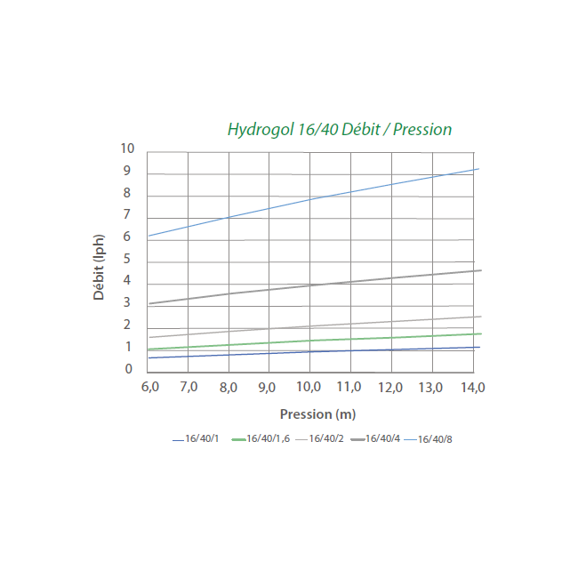 Tuyau goutteurs intégrés Hydrogol spécial vigne - 400m - 1L/h - Rivulis