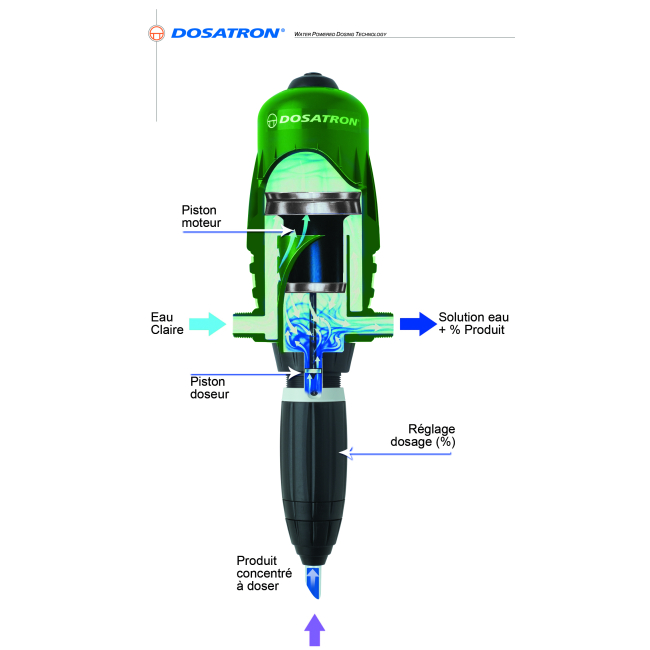 Pompe doseuse Green Line D3 GL 2 Dosatron