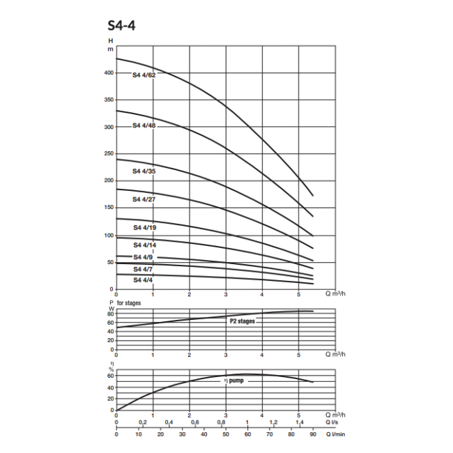 Pompes de forage S4-4 Triphasée DAB-Jetly