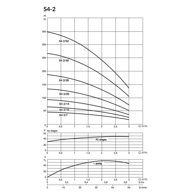 Pompes de forage S4-2 Monophasée DAB-Jetly