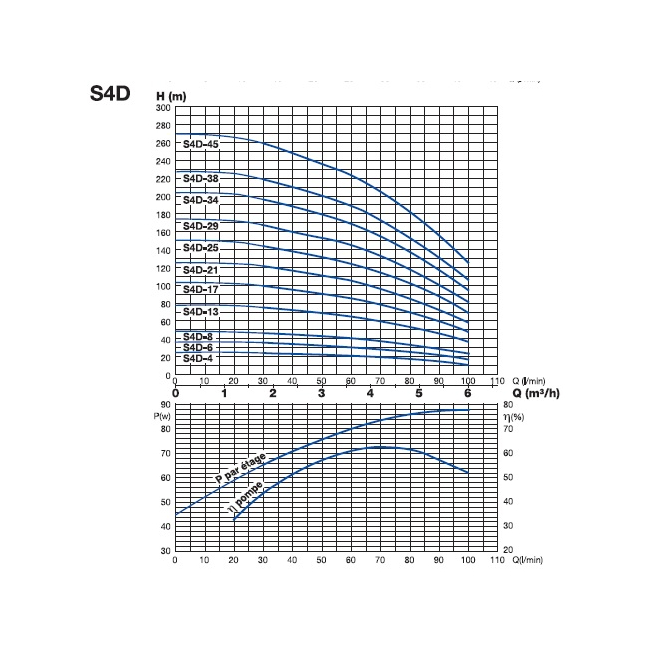 Pompes de forage S4D Triphasée DAB-Jetly