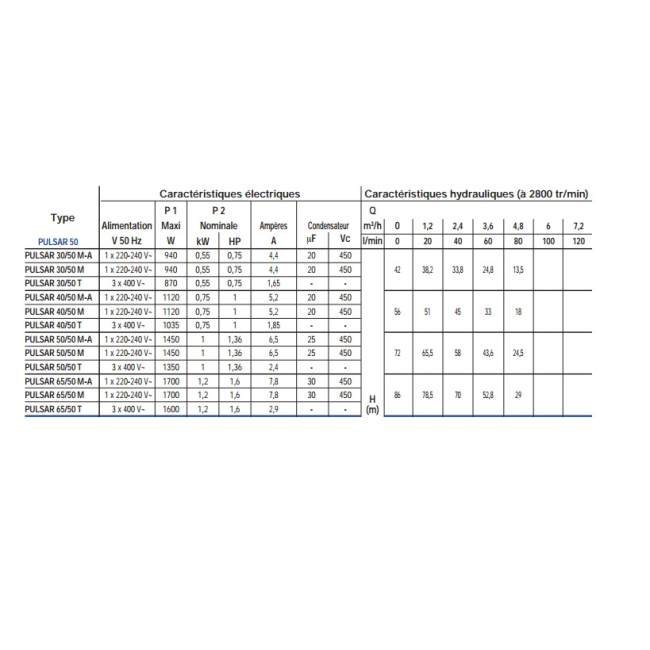 Pompe PULSAR 30/50 Triphasée DAB