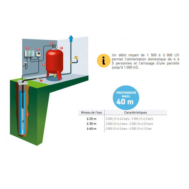 Kit de pompage pour forage - profondeur maxi 40m