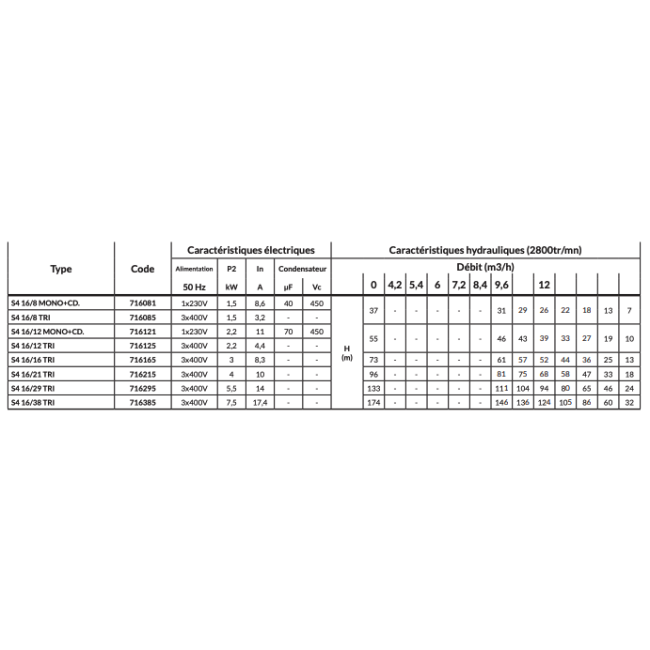 Pompes de forage S4-16 monophasée Dab Jetly