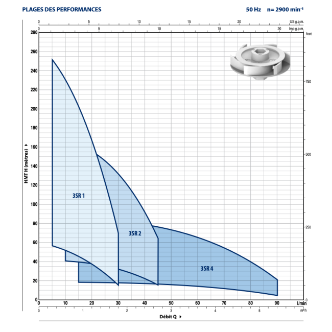 Pompes immergées 3SR Tri Pedrollo