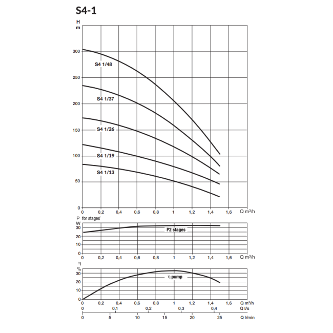 Pompes de forage S4-1 Triphasée DAB-Jetly