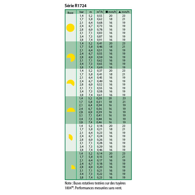 Buse rotative série R1724 Rain Bird