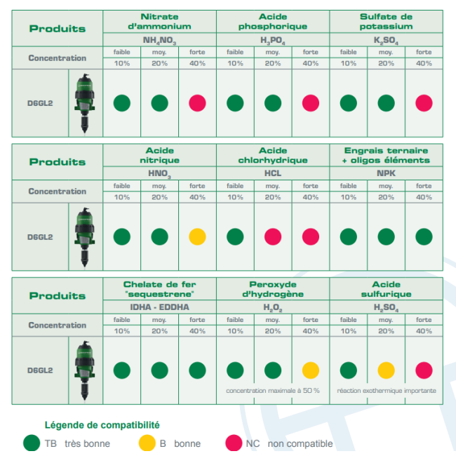 Pompe doseuse Green Line D6 GL 2 Dosatron