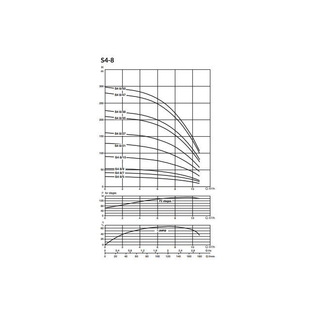 Pompes de forage S4-8 Triphasée DAB-Jetly