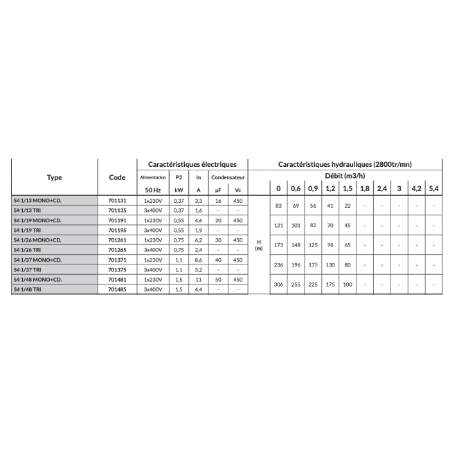 Pompes de forage S4-1 Triphasée DAB-Jetly