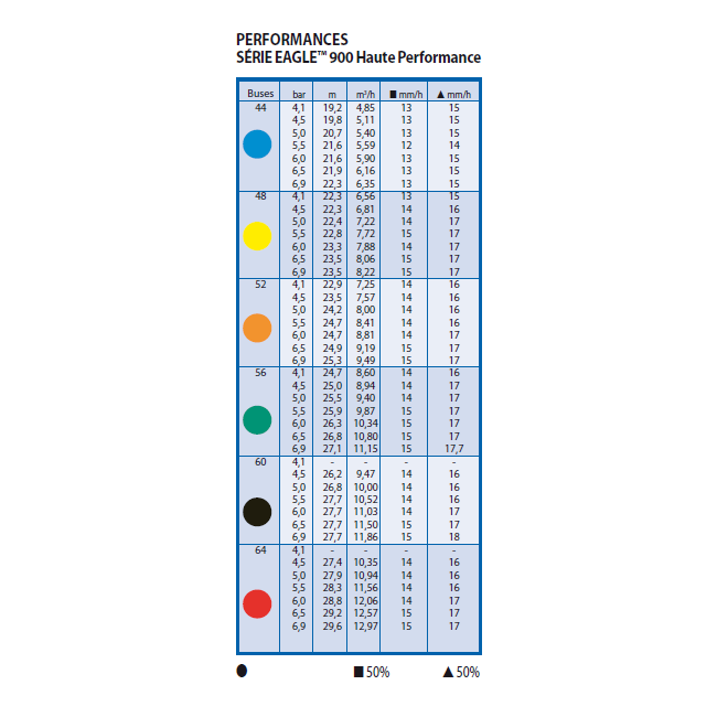 Buses Rain Bird pour turbine Eagle 900 / 952