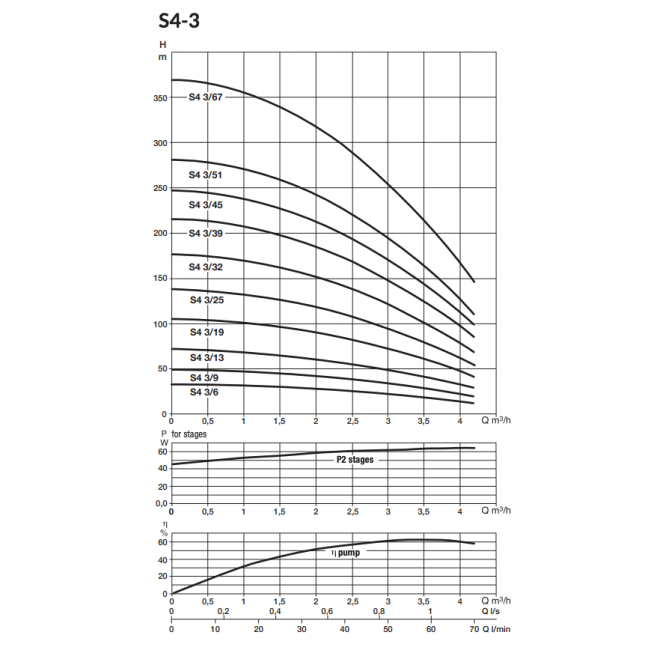 Pompes de forage S4-3 Monophasée DAB-Jetly