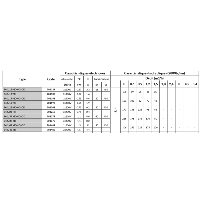 Pompes de forage S4-1 Monophasée DAB-Jetly