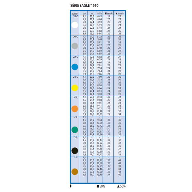 Buses Rain Bird pour turbine Eagle 950