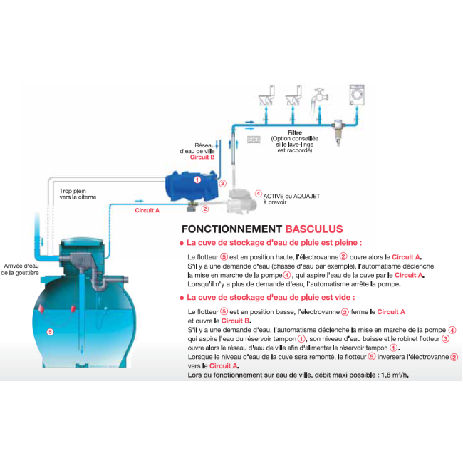 Système de gestion eau de pluie Centrale  BASCULUS