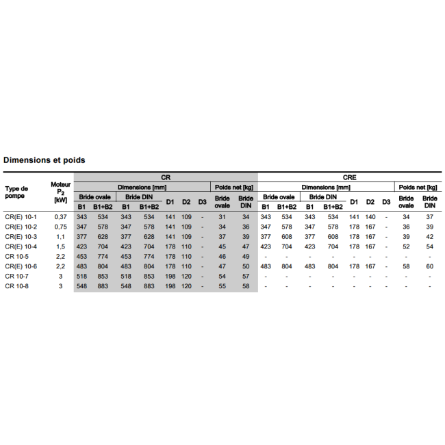 Pompes multicellulaires CR10 Grundfos