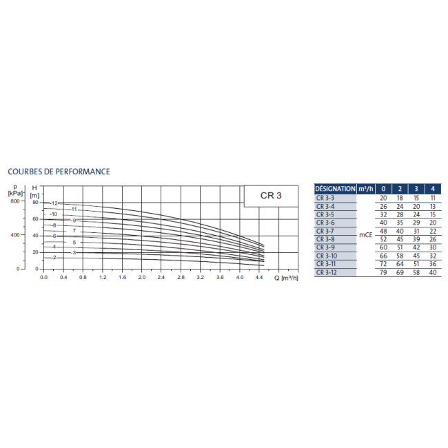 Pompes multicellulaires CR3 Grundfos