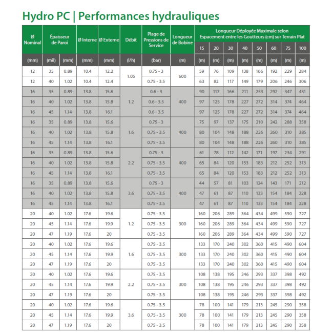 Tuyau goutteurs intégrés HydroPC - 300m - 2,2L/h - Ø20 - Rivulis