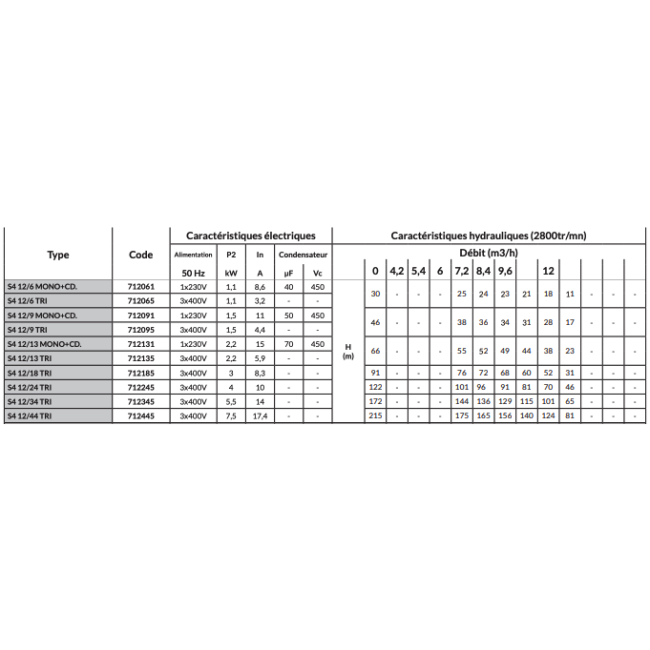 Pompes de forage S4-12 monophasée Dab Jetly