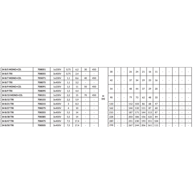 Pompes de forage S4-8 Triphasée DAB-Jetly