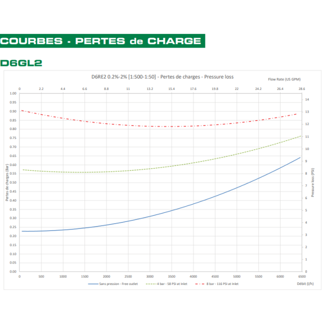 Pompe doseuse Green Line D6 GL 2 Dosatron