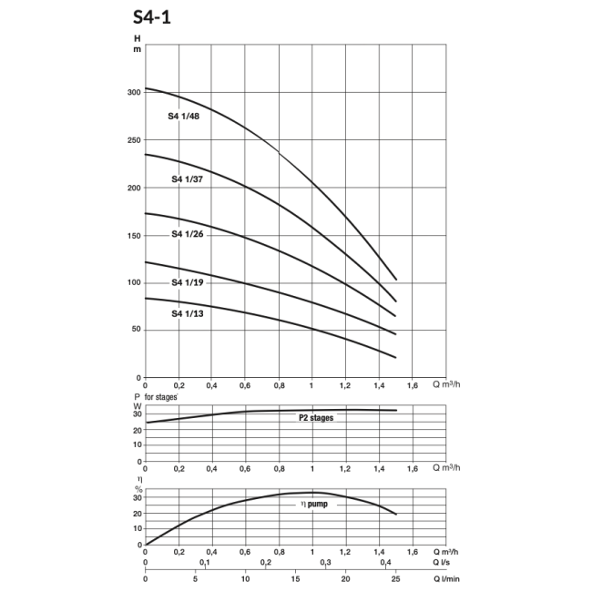 Pompes de forage S4-1 Monophasée DAB-Jetly