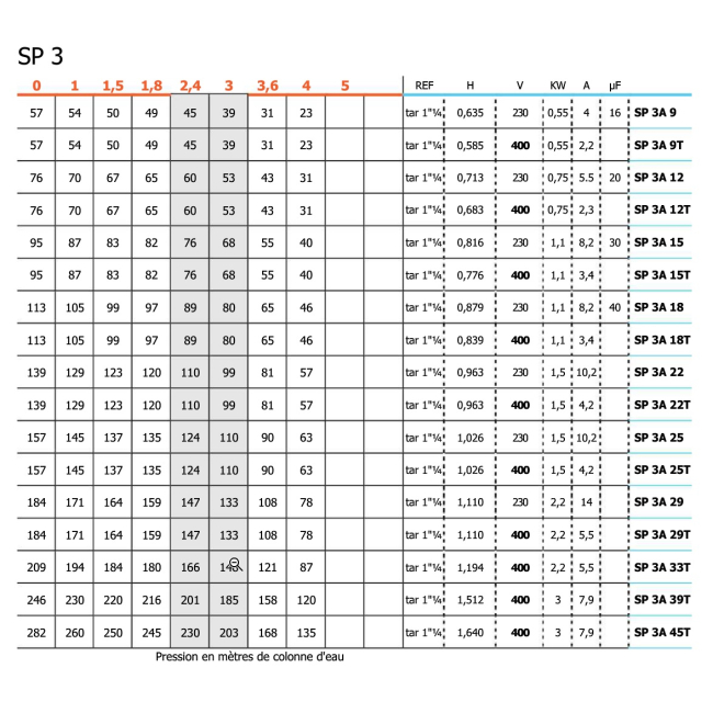 Pompes de forage SP 3A Monophasée Grundfos