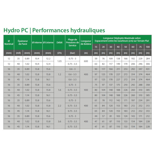 Tuyau goutteurs intégrés HydroPC - 400m - 2,2L/h - Ø16 - Rivulis