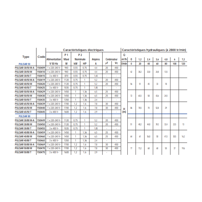 Pompe PULSAR 50/80 Triphasée DAB