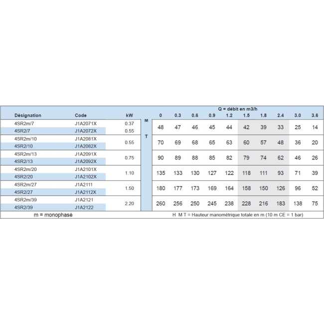 Pompe immergée 4SR2 Triphasée Pedrollo