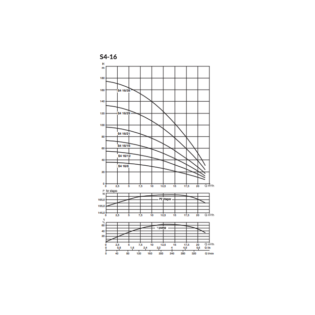 Pompes de forage S4-16 monophasée Dab Jetly