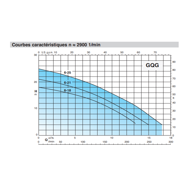 Pompe GQG Calpeda - Triphasée