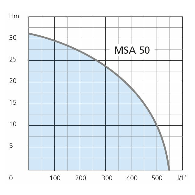 Motopompe thermique MSA 50 Airmec