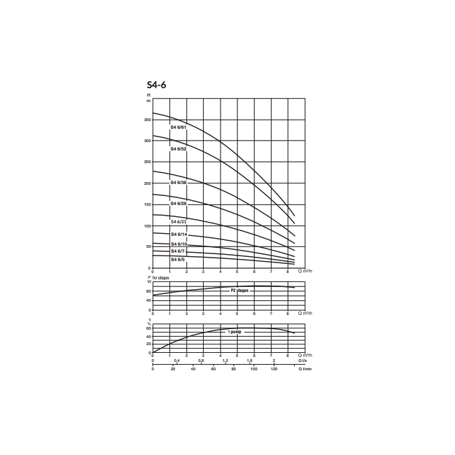 Pompes de forage S4-6 monophasée Dab Jetly