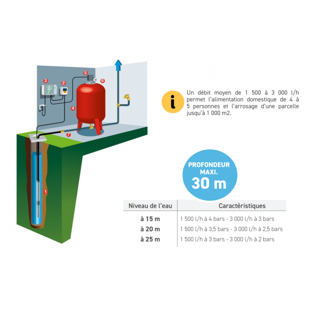 Kit de pompage pour forage - profondeur maxi 30m