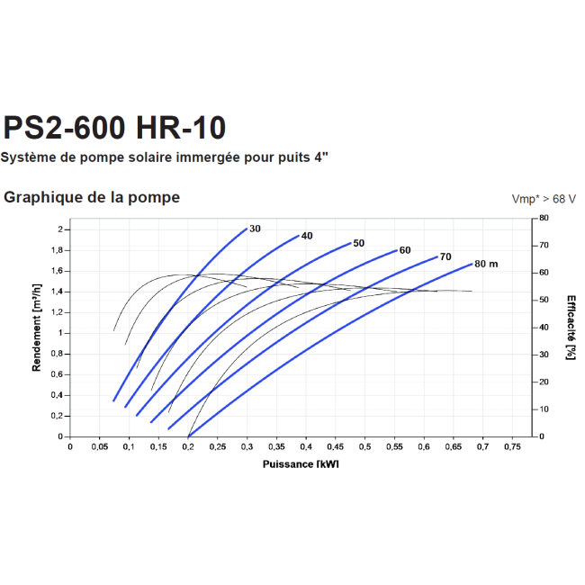 Kit pompe solaire PS2-600 HR-10-2 - 60m - Lorentz