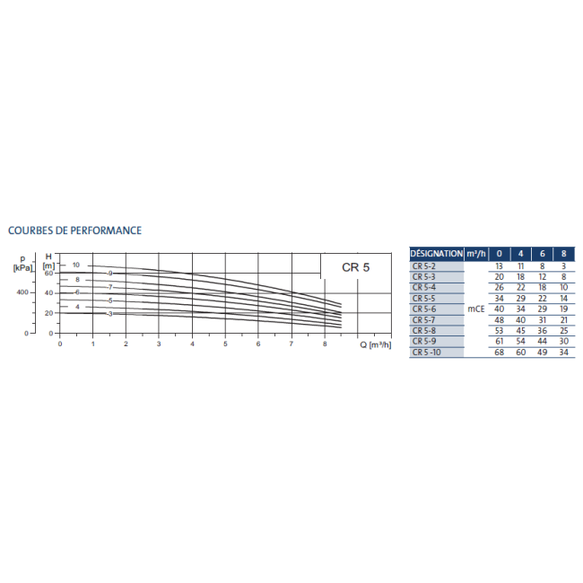 Pompes multicellulaires CR5 Grundfos