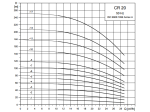 Pompes multicellulaires CR20 Grundfos