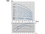 Pompes de forage S4D Monophasée DAB-Jetly