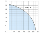 Motopompe thermique MSA 50 Airmec