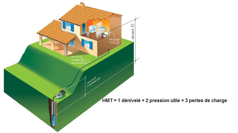 Shema hauteur manométrique total