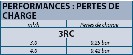 Tableau de performance clapet vanne 3RC Rain Bird