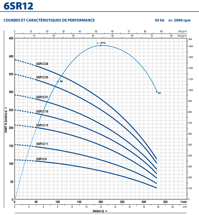 Courbes 6SR12