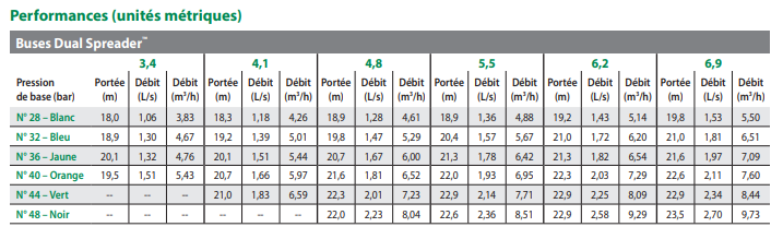 Tableau de performance